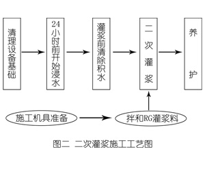 龙门镇灌浆料施工工艺—文字完整版